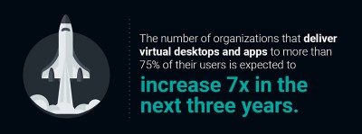 Infographic about 7x virtual desktop app increase, Dell Technologies | DXC Technology